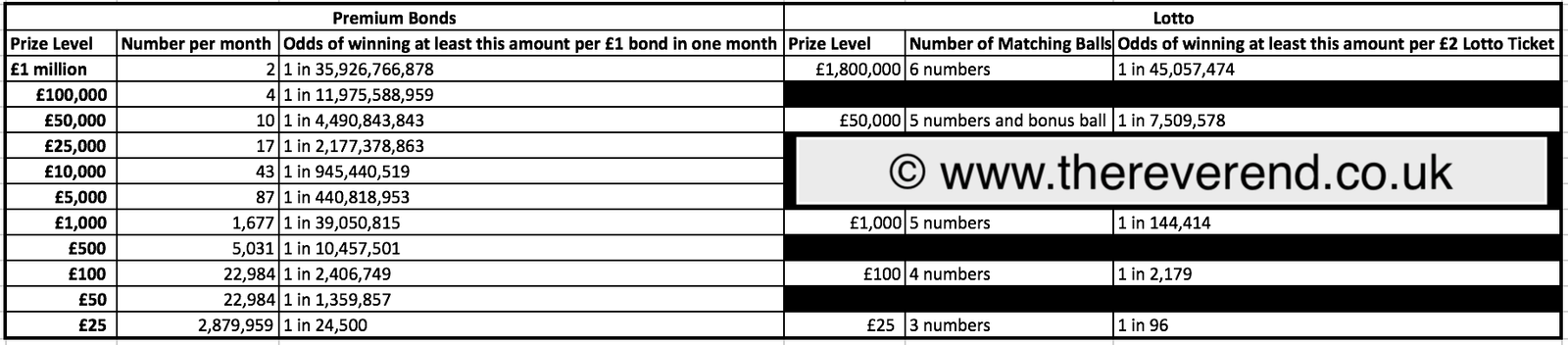 Premium Bonds Vs National Lottery