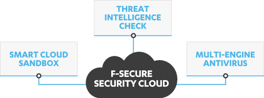 F-Secure Security Cloud