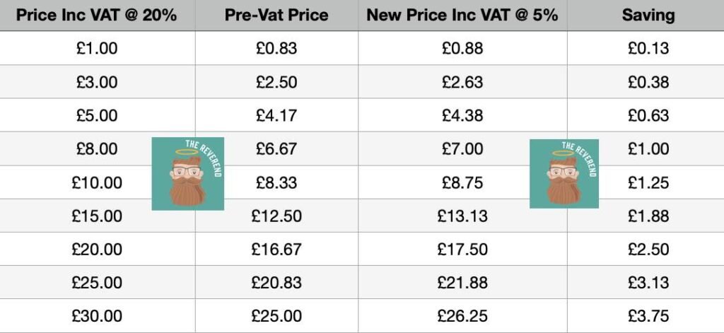 A table showing how much you would save with the change in VAT on Food between £1 and £30