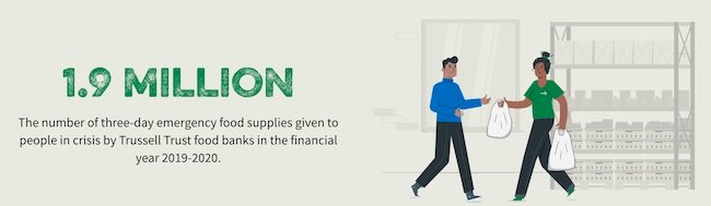 An image with the text 1.9 million as the number of food parcels given out by the Trussell Trust 2019-2020