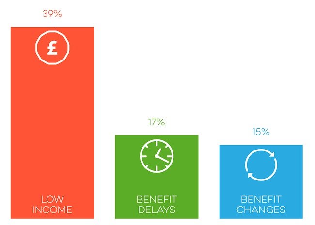 A bar chart showing the 3 main reasons for referral to a food bank.